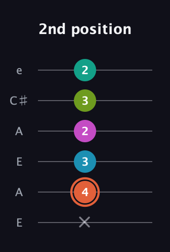 C♯ Half-Diminished 11th Sharp 9th guitar tab — 2nd position (x 4 3 2 3 2) in Open A Tuning (EAEAC♯E)