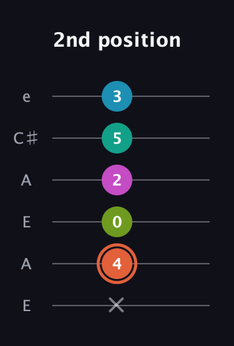C♯ Half-Diminished 11th Sharp 9th guitar tab — 2nd position (x 4 0 2 5 3) in Open A Tuning (EAEAC♯E)