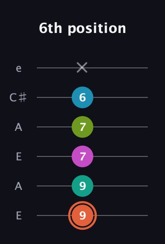 C♯ Half-Diminished 11th Sharp 9th guitar tab — 6th position (9 9 7 7 6 x) in Open A Tuning (EAEAC♯E)