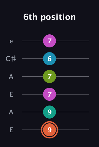 C♯ Half-Diminished 11th Sharp 9th guitar tab — 6th position (9 9 7 7 6 7) in Open A Tuning (EAEAC♯E)