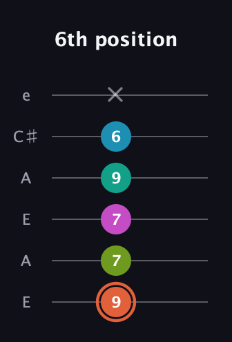 C♯ Half-Diminished 11th Sharp 9th guitar tab — 6th position (9 7 7 9 6 x) in Open A Tuning (EAEAC♯E)