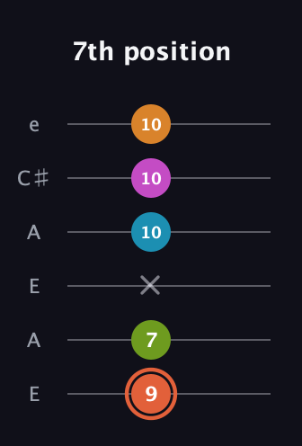 C♯ Half-Diminished 7th Flat 9th guitar tab — 7th position (9 7 x 10 10 10) in Open A Tuning (EAEAC♯E)