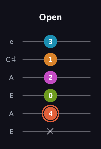 C♯ Half-Diminished 7th Flat 9th guitar tab — Open (x 4 0 2 1 3) in Open A Tuning (EAEAC♯E)