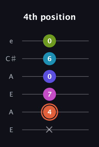 C♯ Half-Diminished 7th Sharp 5th guitar tab — 4th position (x 4 7 0 6 0) in Open A Tuning (EAEAC♯E)