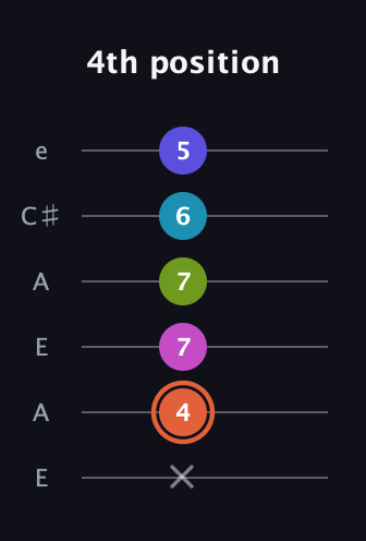 C♯ Half-Diminished 7th Sharp 5th guitar tab — 4th position (x 4 7 7 6 5) in Open A Tuning (EAEAC♯E)