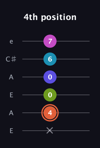 C♯ Half-Diminished 7th Sharp 5th guitar tab — 4th position (x 4 0 0 6 7) in Open A Tuning (EAEAC♯E)