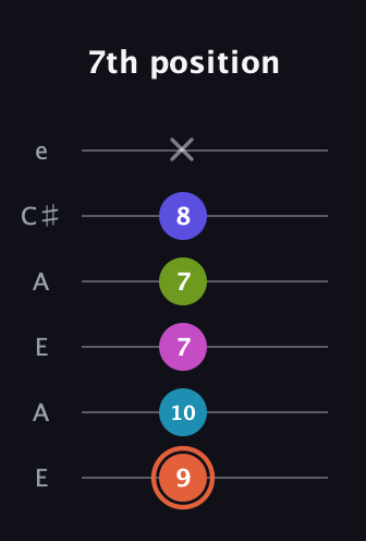 C♯ Half-Diminished 7th Sharp 5th guitar tab — 7th position (9 10 7 7 8 x) in Open A Tuning (EAEAC♯E)