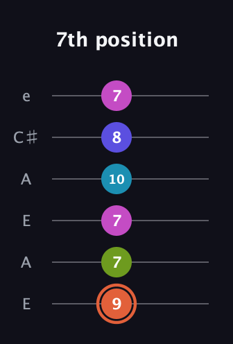 C♯ Half-Diminished 7th Sharp 5th guitar tab — 7th position (9 7 7 10 8 7) in Open A Tuning (EAEAC♯E)
