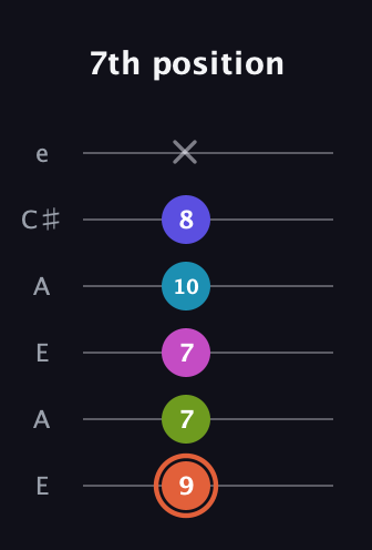 C♯ Half-Diminished 7th Sharp 5th guitar tab — 7th position (9 7 7 10 8 x) in Open A Tuning (EAEAC♯E)