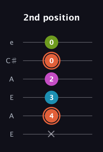 C♯ Half-Diminished 7th Sharp 9th guitar tab — 2nd position (x 4 3 2 0 0) in Open A Tuning (EAEAC♯E)