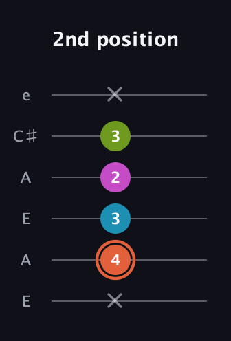 C♯ Half-Diminished 7th Sharp 9th guitar tab — 2nd position (x 4 3 2 3 x) in Open A Tuning (EAEAC♯E)