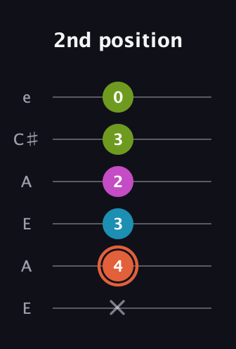 C♯ Half-Diminished 7th Sharp 9th guitar tab — 2nd position (x 4 3 2 3 0) in Open A Tuning (EAEAC♯E)