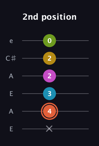 C♯ Half-Diminished 9th Sharp 13th guitar tab — 2nd position (x 4 3 2 2 0) in Open A Tuning (EAEAC♯E)