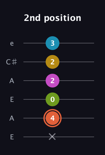 C♯ Half-Diminished 9th Sharp 13th guitar tab — 2nd position (x 4 0 2 2 3) in Open A Tuning (EAEAC♯E)