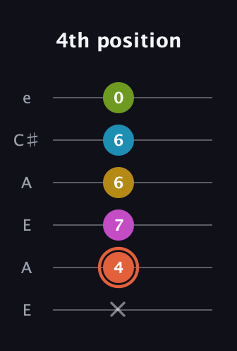 C♯ Half-Diminished 9th Sharp 13th guitar tab — 4th position (x 4 7 6 6 0) in Open A Tuning (EAEAC♯E)