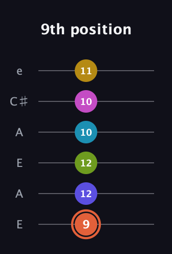 C♯ Half-Diminished 9th Sharp 5th guitar tab — 9th position (9 12 12 10 10 11) in Open A Tuning (EAEAC♯E)
