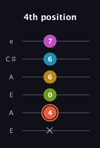C♯ Half-Diminished 9th guitar tab — 4th position (x 4 0 6 6 7) in Open A Tuning (EAEAC♯E)