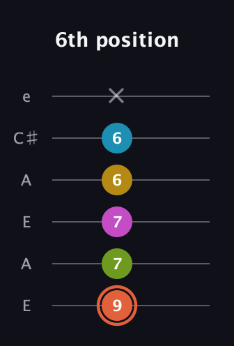 C♯ Half-Diminished 9th guitar tab — 6th position (9 7 7 6 6 x) in Open A Tuning (EAEAC♯E)