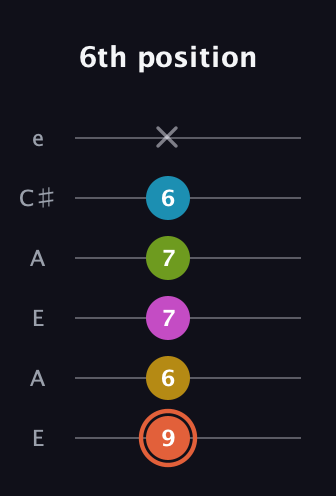 C♯ Half-Diminished 9th guitar tab — 6th position (9 6 7 7 6 x) in Open A Tuning (EAEAC♯E)