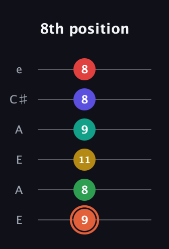 C♯ Major 11th Sharp 5th guitar tab — 8th position (9 8 11 9 8 8) in Open A Tuning (EAEAC♯E)