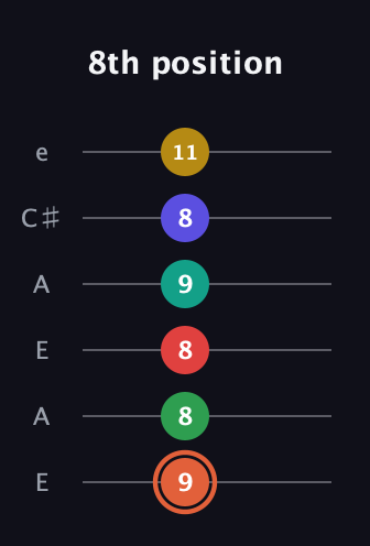 C♯ Major 11th Sharp 5th guitar tab — 8th position (9 8 8 9 8 11) in Open A Tuning (EAEAC♯E)