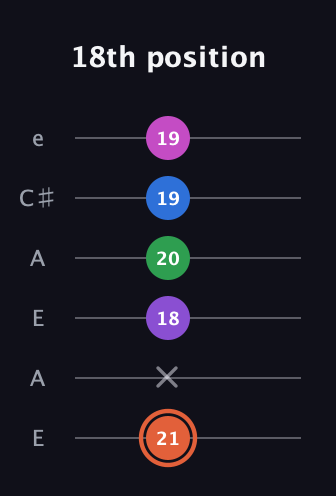 C♯ Major 6th Sharp 13th guitar tab — 18th position (21 x 18 20 19 19) in Open A Tuning (EAEAC♯E)