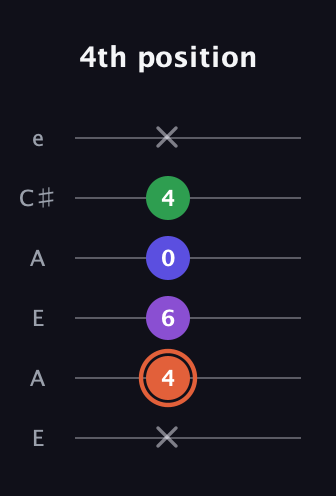 C♯ Major 6th Sharp 5th guitar tab — 4th position (x 4 6 0 4 x) in Open A Tuning (EAEAC♯E)