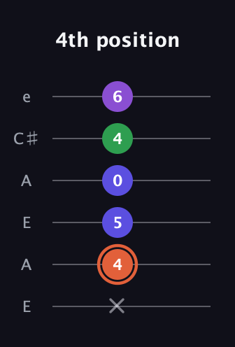 C♯ Major 6th Sharp 5th guitar tab — 4th position (x 4 5 0 4 6) in Open A Tuning (EAEAC♯E)