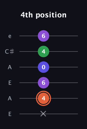 C♯ Major 6th Sharp 5th guitar tab — 4th position (x 4 6 0 4 6) in Open A Tuning (EAEAC♯E)