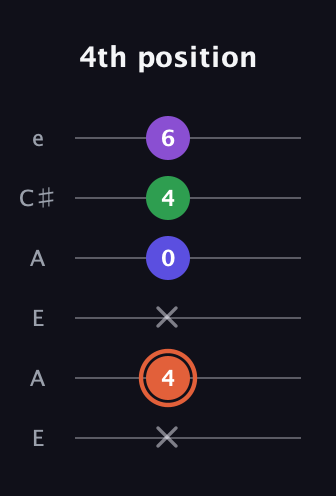 C♯ Major 6th Sharp 5th guitar tab — 4th position (x 4 x 0 4 6) in Open A Tuning (EAEAC♯E)