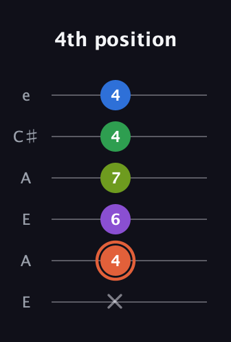 C♯ Major 6th Sharp 9th guitar tab — 4th position (x 4 6 7 4 4) in Open A Tuning (EAEAC♯E)