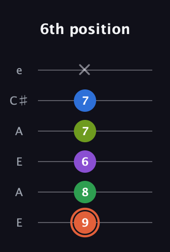 C♯ Major 6th Sharp 9th guitar tab — 6th position (9 8 6 7 7 x) in Open A Tuning (EAEAC♯E)