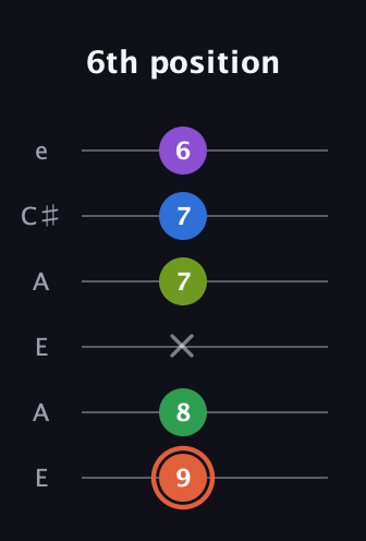 C♯ Major 6th Sharp 9th guitar tab — 6th position (9 8 x 7 7 6) in Open A Tuning (EAEAC♯E)