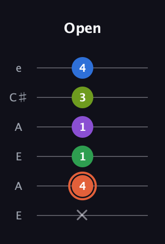 C♯ Major 6th Sharp 9th guitar tab — Open (x 4 1 1 3 4) in Open A Tuning (EAEAC♯E)