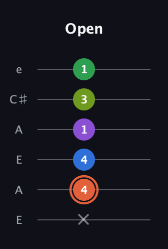 C♯ Major 6th Sharp 9th guitar tab — Open (x 4 4 1 3 1) in Open A Tuning (EAEAC♯E)