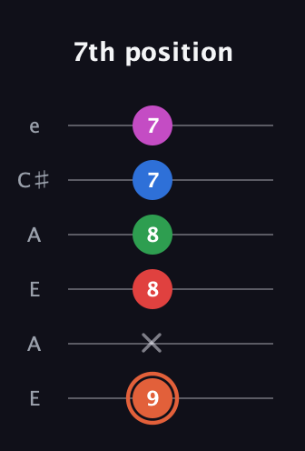 C♯ Major 7th Sharp 13th guitar tab — 7th position (9 x 8 8 7 7) in Open A Tuning (EAEAC♯E)