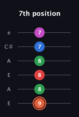 C♯ Major 7th Sharp 13th guitar tab — 7th position (9 8 8 8 7 7) in Open A Tuning (EAEAC♯E)