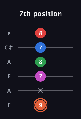 C♯ Major 7th Sharp 13th guitar tab — 7th position (9 x 7 8 7 8) in Open A Tuning (EAEAC♯E)