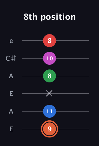 C♯ Major 7th Sharp 13th guitar tab — 8th position (9 11 x 8 10 8) in Open A Tuning (EAEAC♯E)