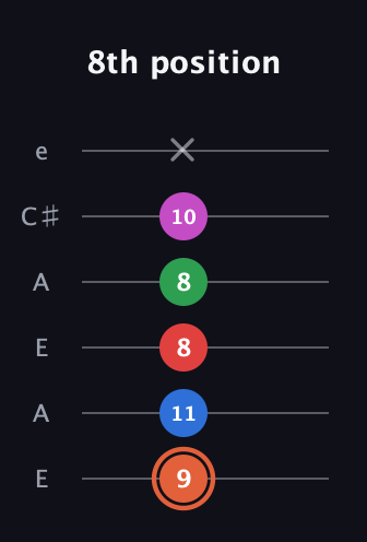 C♯ Major 7th Sharp 13th guitar tab — 8th position (9 11 8 8 10 x) in Open A Tuning (EAEAC♯E)