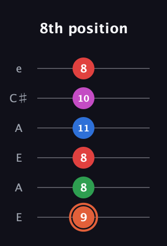C♯ Major 7th Sharp 13th guitar tab — 8th position (9 8 8 11 10 8) in Open A Tuning (EAEAC♯E)