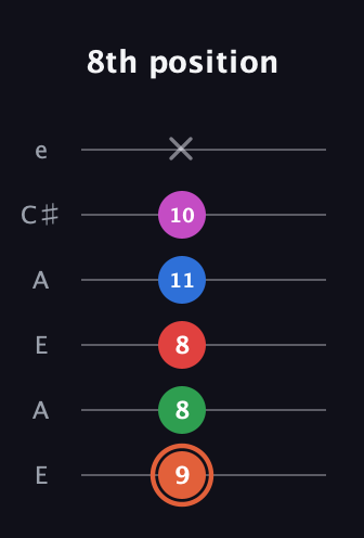 C♯ Major 7th Sharp 13th guitar tab — 8th position (9 8 8 11 10 x) in Open A Tuning (EAEAC♯E)