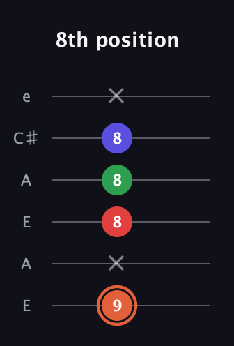 C♯ Major 7th Sharp 5th guitar tab — 8th position (9 x 8 8 8 x) in Open A Tuning (EAEAC♯E)