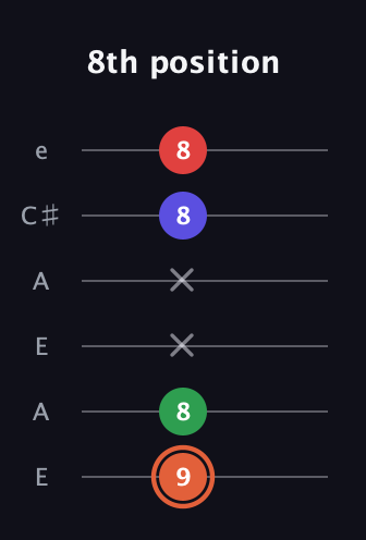 C♯ Major 7th Sharp 5th guitar tab — 8th position (9 8 x x 8 8) in Open A Tuning (EAEAC♯E)