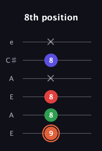 C♯ Major 7th Sharp 5th guitar tab — 8th position (9 8 8 x 8 x) in Open A Tuning (EAEAC♯E)