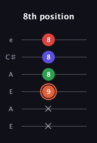 C♯ Major 7th Sharp 5th guitar tab — 8th position (x x 9 8 8 8) in Open A Tuning (EAEAC♯E)