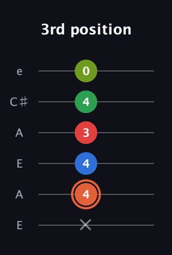 C♯ Major 7th Sharp 9th guitar tab — 3rd position (x 4 4 3 4 0) in Open A Tuning (EAEAC♯E)