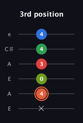 C♯ Major 7th Sharp 9th guitar tab — 3rd position (x 4 0 3 4 4) in Open A Tuning (EAEAC♯E)