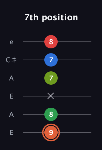 C♯ Major 7th Sharp 9th guitar tab — 7th position (9 8 x 7 7 8) in Open A Tuning (EAEAC♯E)