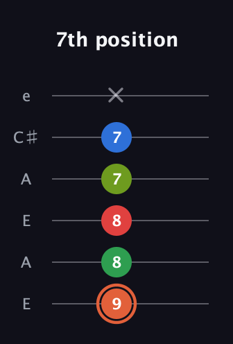 C♯ Major 7th Sharp 9th guitar tab — 7th position (9 8 8 7 7 x) in Open A Tuning (EAEAC♯E)